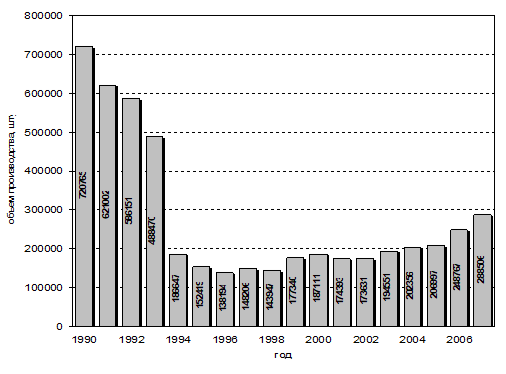 Динамика производства грузовых автомобилей в РФ с 1990 по 2007 гг. (штук).