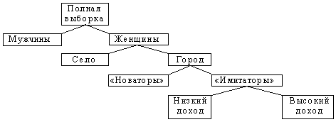 Схема классификации по методу АШ.