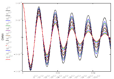 Рисунок Б.11 - Сводный график зависимостей заряда на конденсаторе от времени при изменяющемся параметре - R.