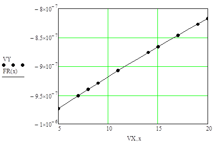Б.12 - Зависимость минимального заряда от варьируемого параметра и аппроксимация результата.