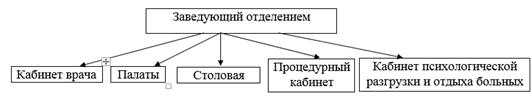 Ориентировочная структура дневного стационара.