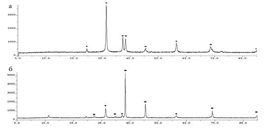 РФА-спектр нанопрошка меди. а) без добавок; б) с добавлением полиакриламида. ?- Cu; ¦- Cu2O; ¦-CuO.