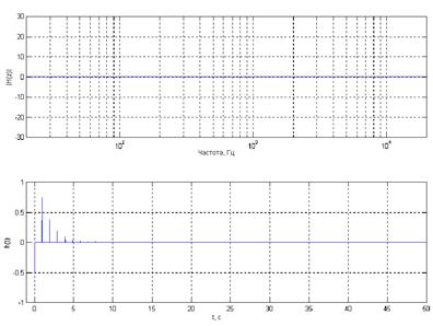 АЧХ и импульсная характеристика фазового фильтра при g=0,5 и М=1.