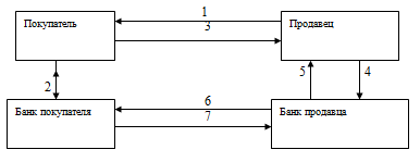Схема расчетов с помощью векселя 1.