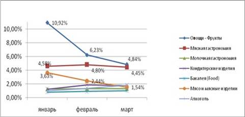 Динамика потерь в разрезе товарообразующих групп за 1 квартал 2012 г.