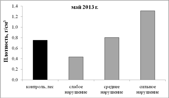 Влияние рубки леса на плотность почв с разной степенью нарушения почвенного покрова, май 2013 г.
