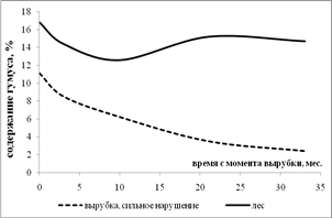 Динамика содержания гумуса в рендзинах с сильным уровнем повреждения почвенного покрова, 2010;2013 гг.