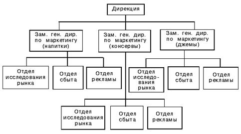 Схема дивизиональной ОСУ.