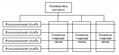 Дивизионная структура управления [1, с. 206].