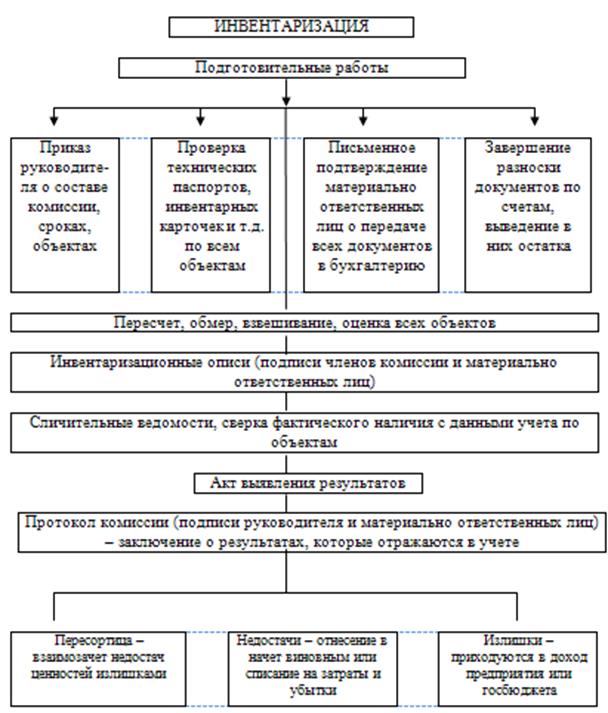 Схема проведения инвентаризации запасов на ТОО «Акыл+С».