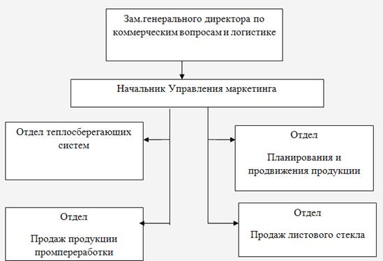Структура управления маркетинга ОАО «Гомельстекло».