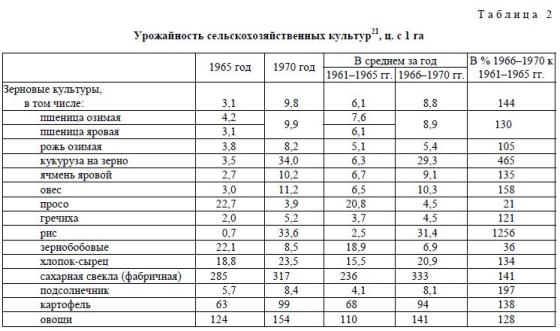 Реформы в аграрном секторе Казахстана во второй половине 1960-х годов.