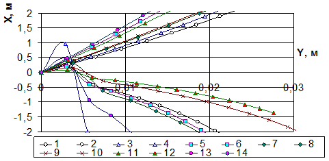 Траектории перемещения j-ых компонентов в воздушном потоке пневмоканала при их сходе с поверхности направителя (б1 = 40є, H = 0,07м).
