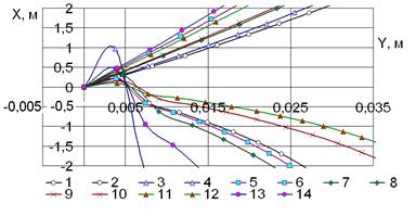 Траектории перемещения j-ых компонентов в воздушном потоке пневмоканала при их сходе с поверхности направителя.