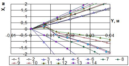 Траектории перемещения j-ых компонентов в воздушном потоке пневмоканала при их сходе с направителя (б1 = 40є, H = 0,10 м, fj= 0,07).