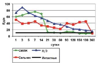 Динамика аспартатаминотрансферазы после операций на почке (М).