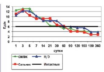 Динамика печеночной лактатдегидрогеназы после операций на почке (М).