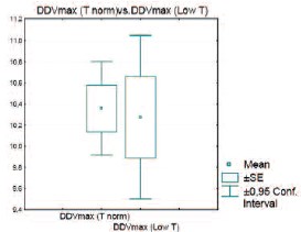 Сравнение Vmax по глубоким дорзальным венам у пациентов с нормальным и пониженным уровнем тестостерона (р=0,82).