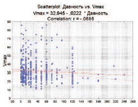 Корреляция между давностью ЭД (в месяцах) и Vmax в кавернозных артериях по данным допплерографии.