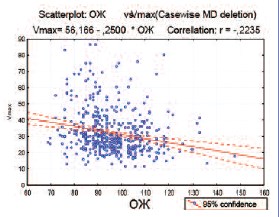 Корреляция между окружностью живота (в см) и Vmax в кавернозных артериях в исследуемой популяции по данным доплерографии.