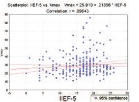 Рис. 7. Корреляция между количеством баллов по шкале IIEF-5 и Vmax в кавернозных артериях в группе пациентов с высоким риском сердечнососудистых заболеваний.