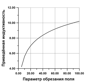 Зависимость приведённой индуктивности от параметра обрезания поля.