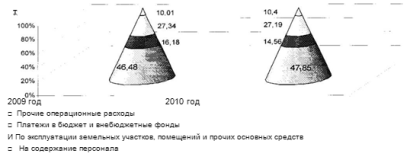 Структура и динамика операционных расходов филиала №305 ОАО .