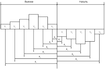 Схема к определению средней дальности продольной возки грунта (из выемки в насыпь).