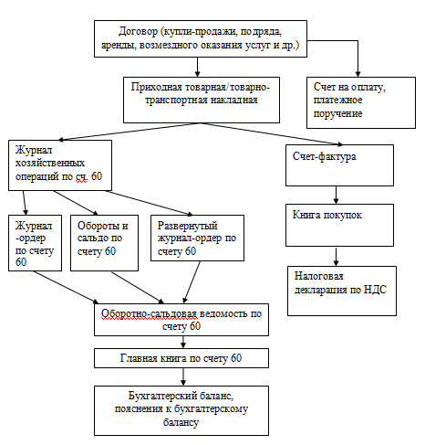 Схема документооборота в организации ОАО «ИРЗ».