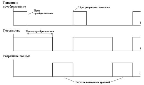 Временные диаграммы работы АЦП К1113ПВ1.