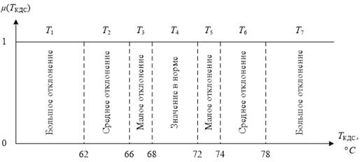 Пример интерпретации TКДС совокупностью термов.