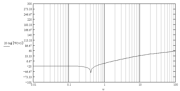 График логарифмической амплитудно-частотной характеристики.