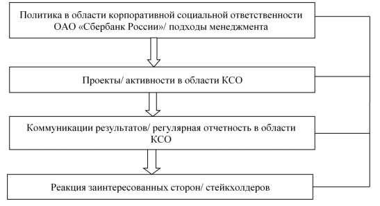 Система корпоративной социальной ответственности Сбербанка России.