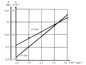 Зависимость выхода белка в экстрагент G и энергоемкости N от частоты вращения подвижного диска измельчителя n.