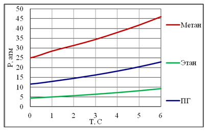 Равновесные условия для газовгидратообразователей, рассчитанные по методике Слоана Слоана [5].