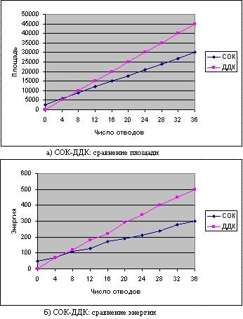 Сравнения ДДК и СОК реализаций КИХ-фильтров.