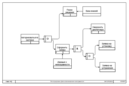 IDEF3-диаграмма реинжиниринга бизнес-процесса .