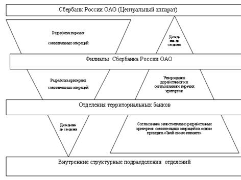 Взаимодействие подразделений Сбербанка России при разработке перечня и критериев сомнительных операций.