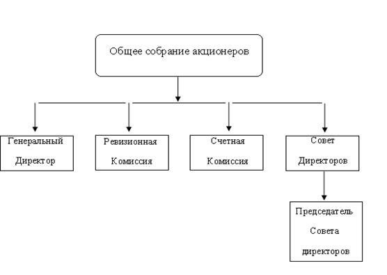Организационная структура управления ОАО .