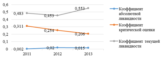 Динамика коэффициентов ликвидности в 2011;2013гг.