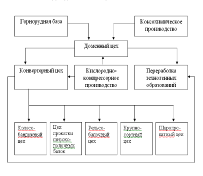 Производственная структура ОАО «НТМК».
