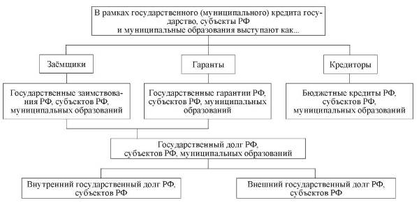 Взаимосвязь понятий «государственный кредит» и «государственный долг» в контексте современного состояния экономики Российской Федерации.