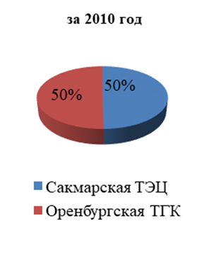 Соотношение доли выработки электроэнергии Сакмарской ТЭЦ в общей выработке ОАО «Оренбургской ТГК» в период с 2010 года по 2012 год, %.