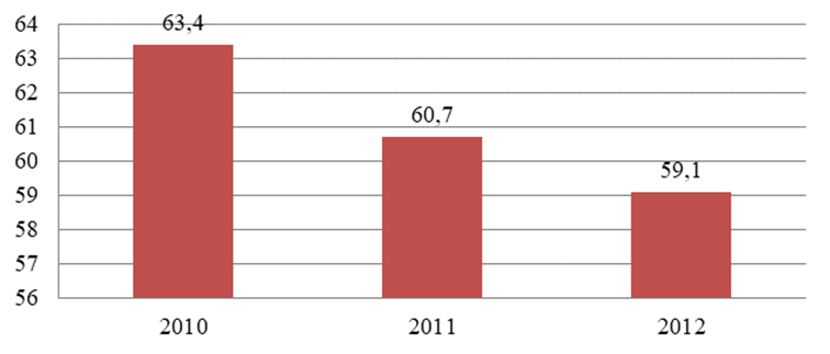 Динамика изменения коэффициента использования установленной мощности за 2010;2012 года, %.