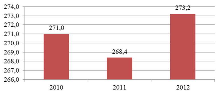 Динамика удельных расходов условного топлива за 2010;2012 года, г/кВтч.