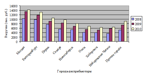 Динамика сбыта продукции предприятия ООО «Марео» за 2008;2010 гг.