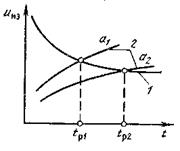 Определение времени разряда линейной изоляции при разных крутизнах фронта тока молнии (a1> a2)." loading=