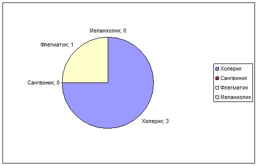 Распределение учащихся 3 группы успеваемости согласно фактору «темперамент».