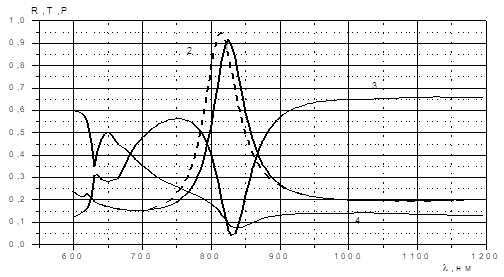 Характеристики 1d решётки период d=400 нм, ширина зубцов w=300нм, высота зубцов h=175 нм, толщина дополнительного слоя G=25 нм, толщина серебряной плёнки h=20нм, подложка из SiO.