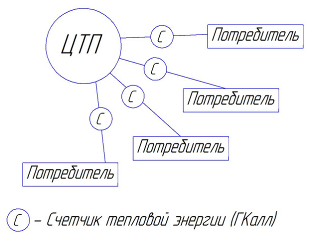Структурная схема ЦТП.